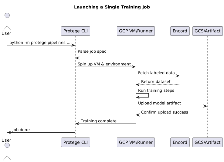 Protege architecture