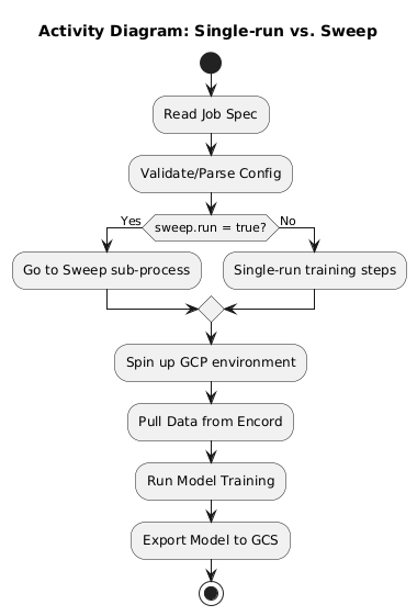 Sweep vs. Single run